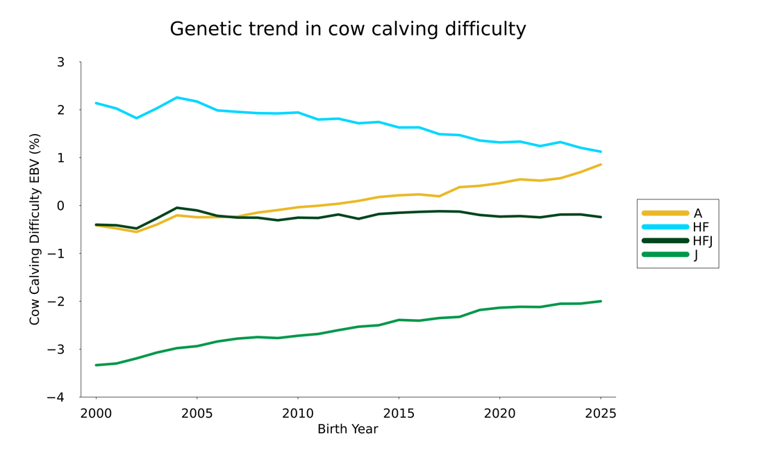 Cowcalvingdifficulty 25Trend