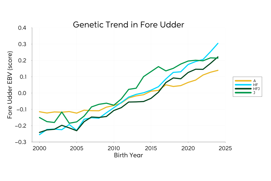 Genetic Trend Graph Foreudder 2025