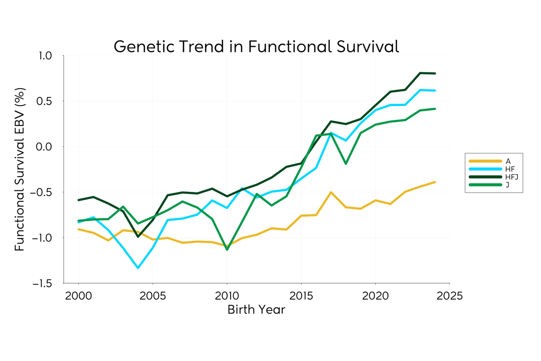Genetic Trend Graph Funcsurv 2025
