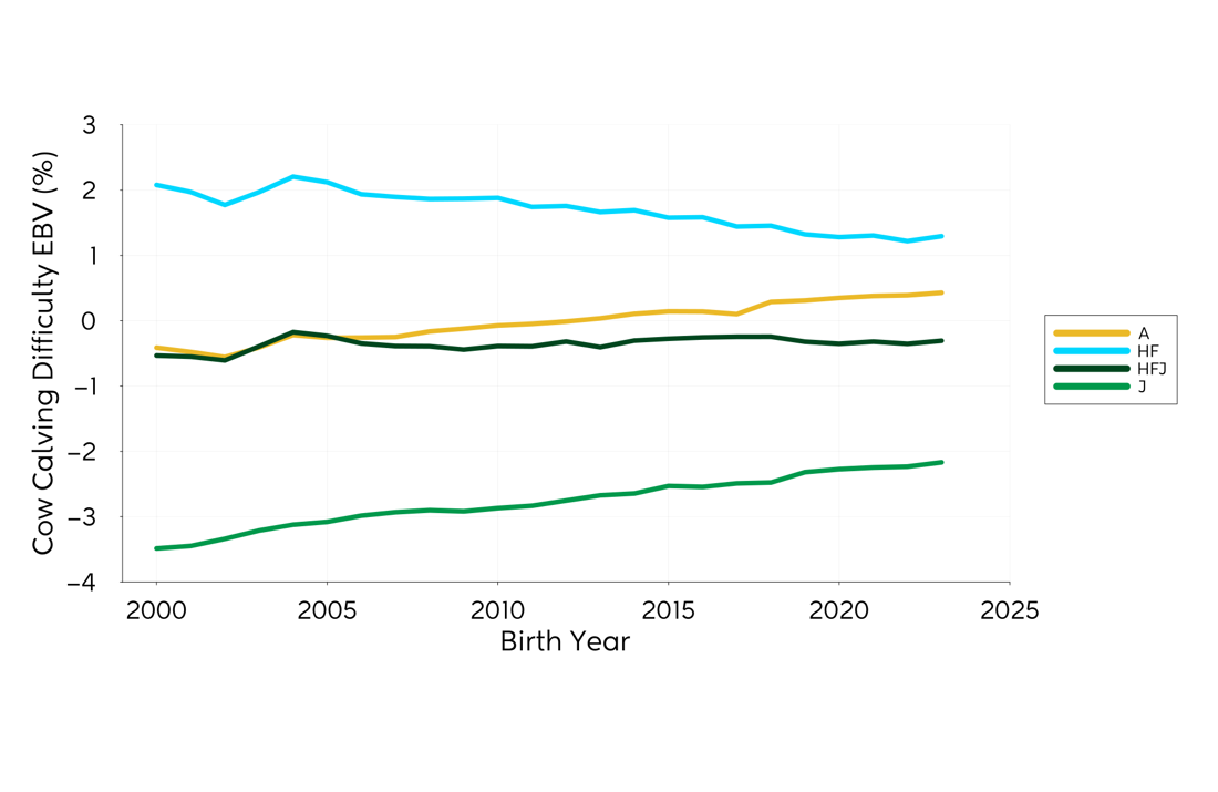 Genetic Trend Graph Cowcd 2024