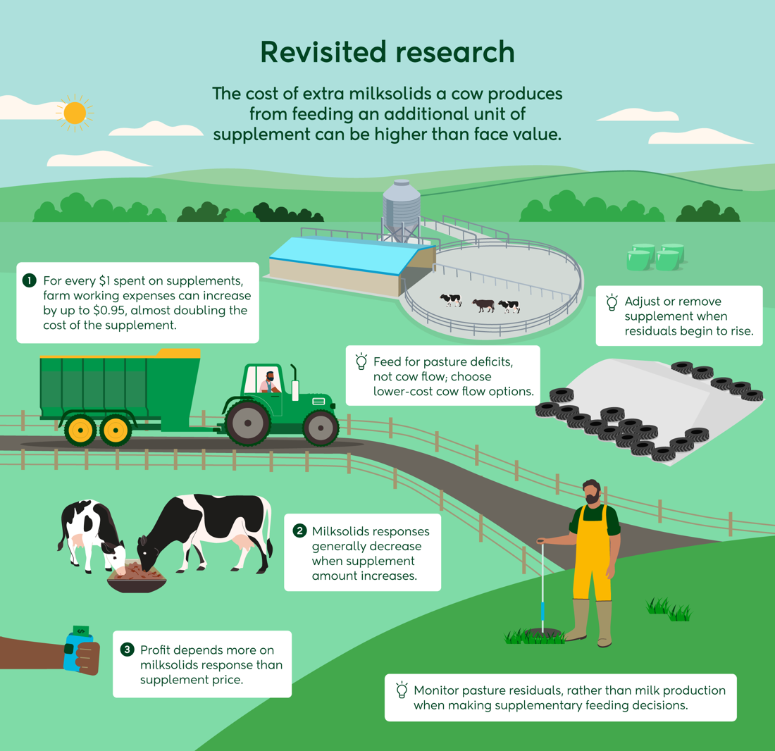 Marginal Milk Research Illustration