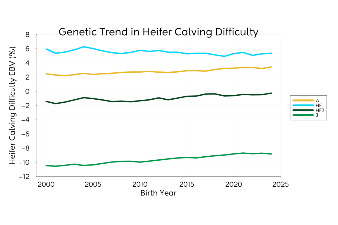 Genetic Trend Graph Heifercd 2025