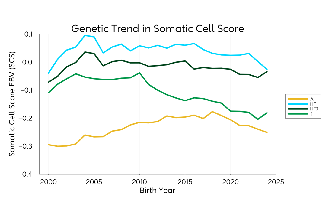 Genetic Trend Graph Scs 2025