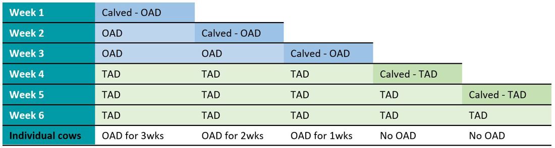 Early Lactation Oad Graph Figure1