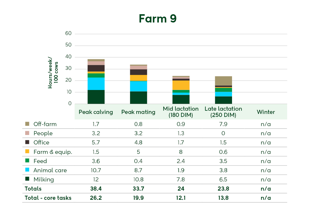 Farm 9 summary graph
