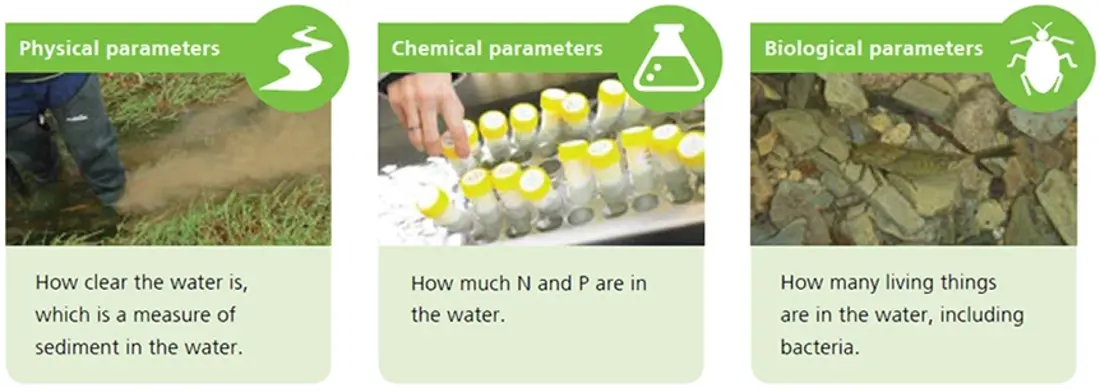 Parameters Of Water 2
