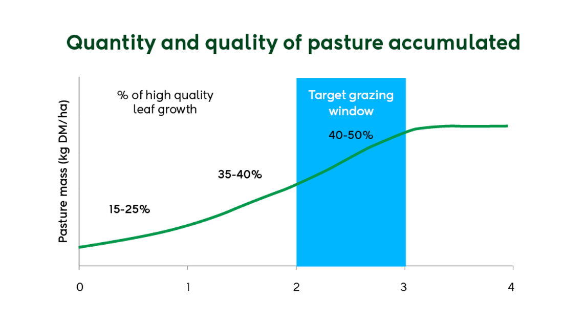 Quantity And Quality Of Pasture Accumulated Graph July 2025