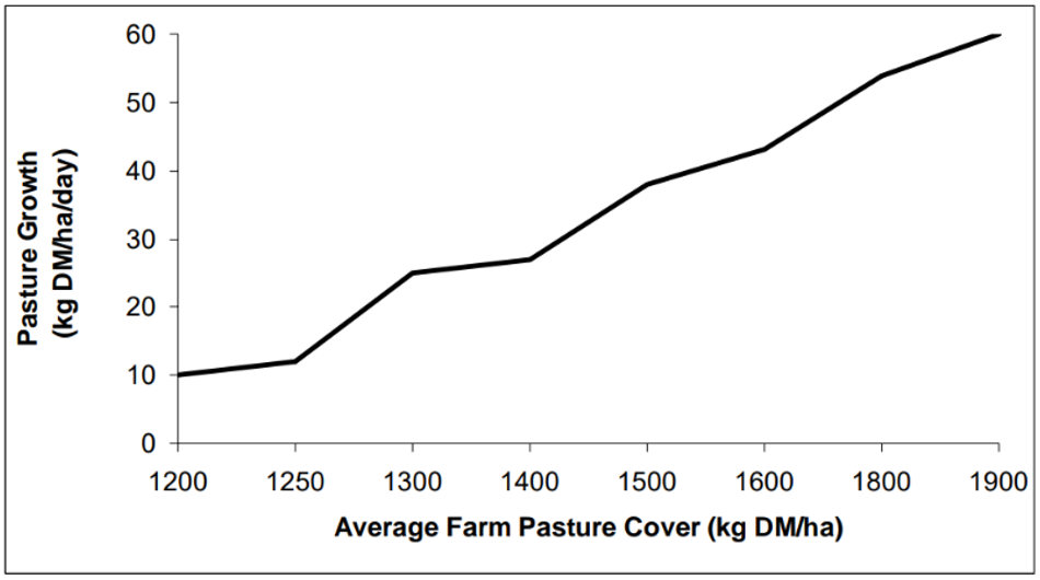 Graph showing average pasture cover and pasture growth rates in spring