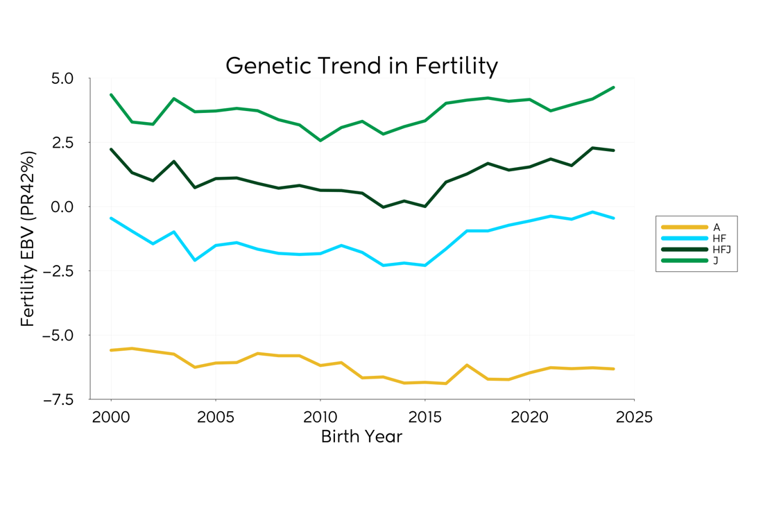 Genetic Trend Graph Fert 2025