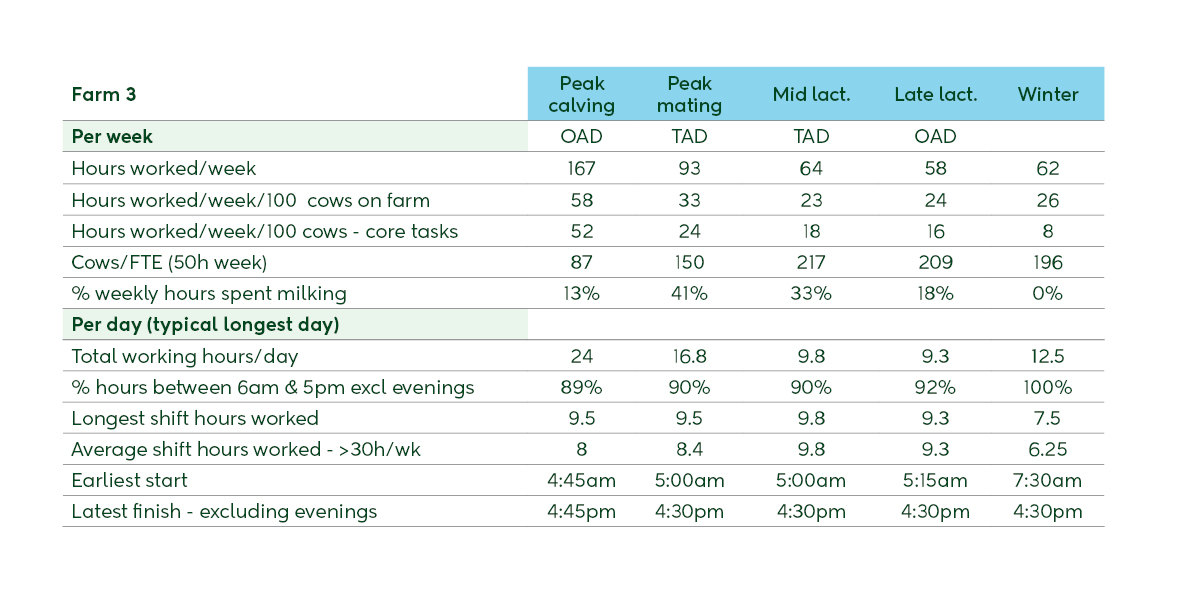 Farm 3 summary table