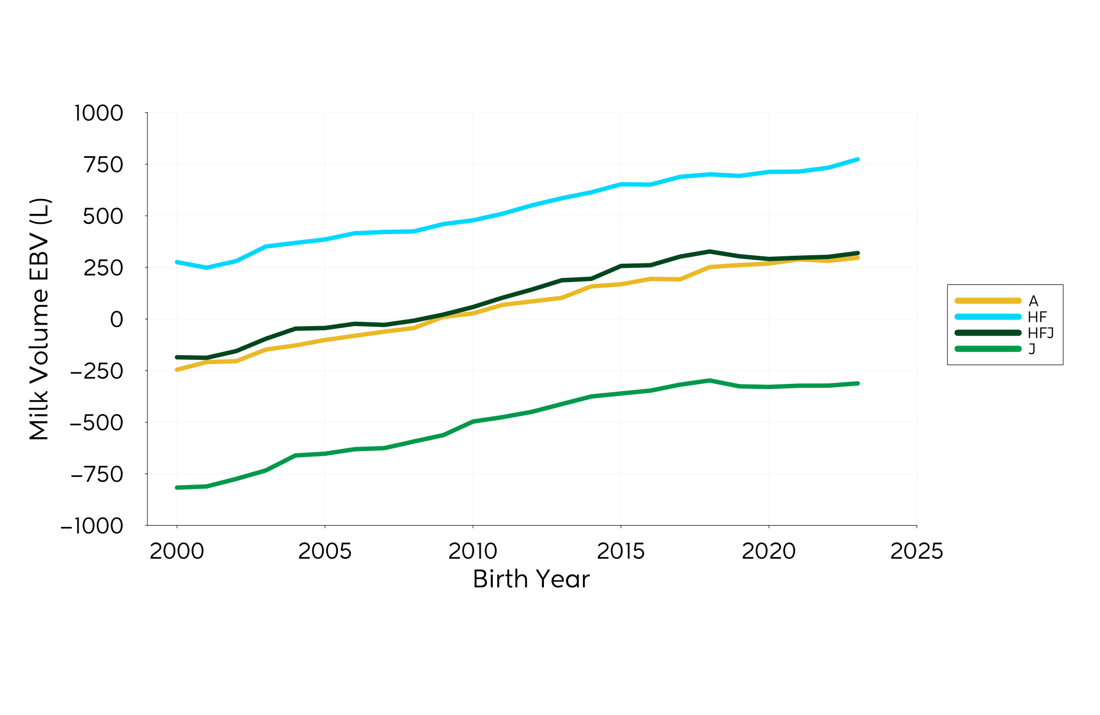 Genetic Trend Graph Vol 2024