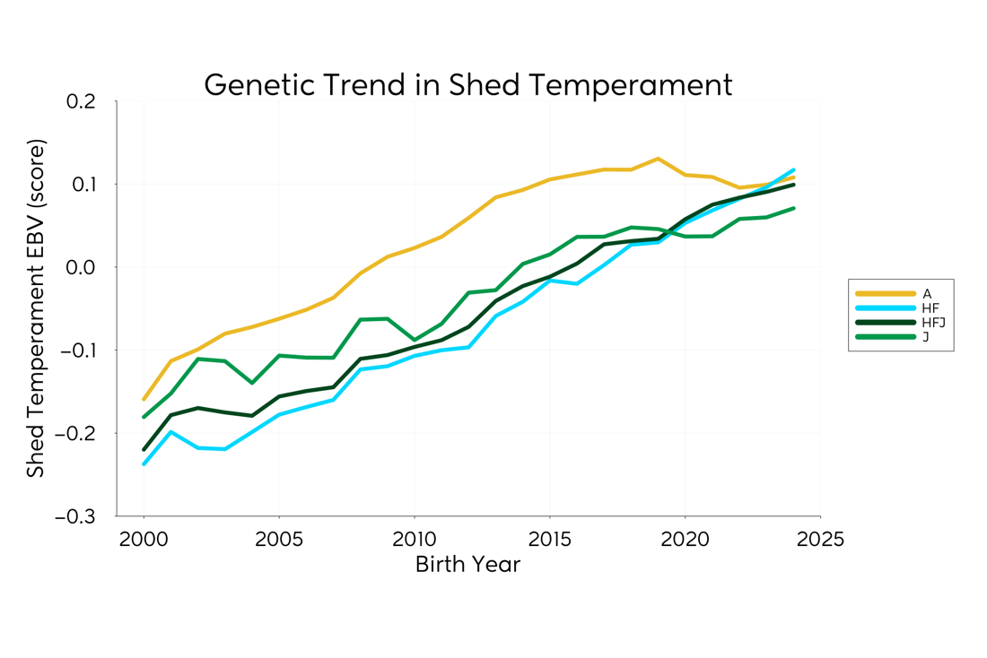 Genetic Trend Graph Shedtemp 2025