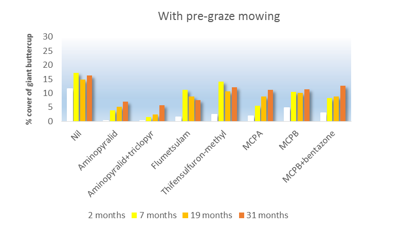With Pregraze Mowing Graph V2