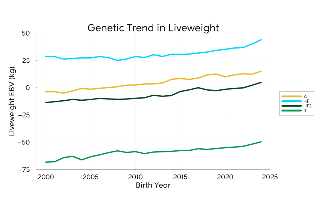 Genetic Trend Graph Lwt 2025