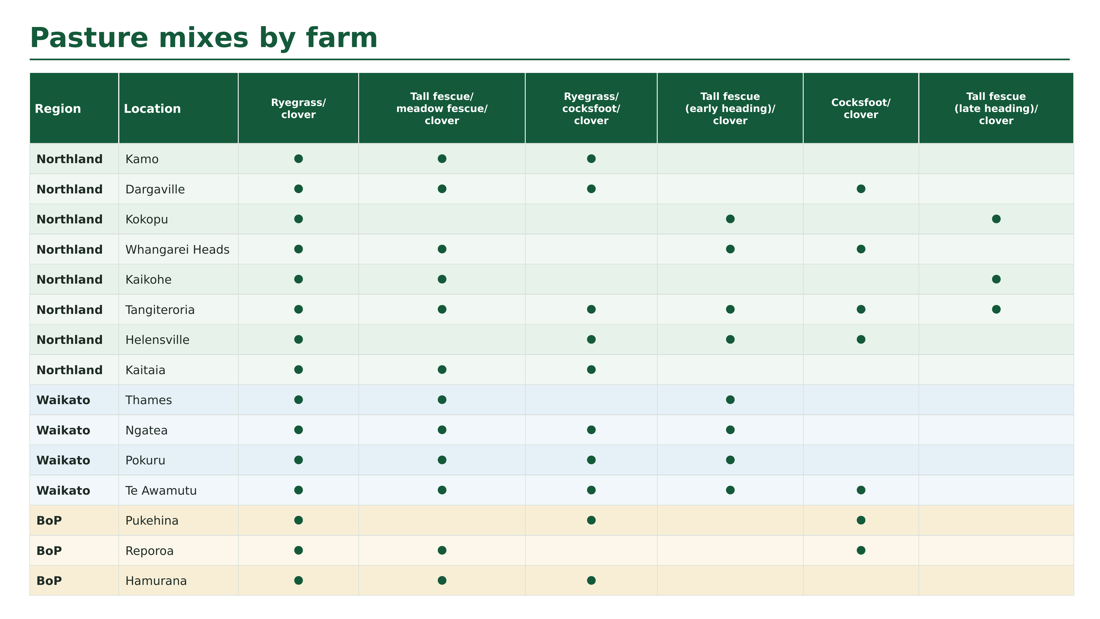 Pasture Mixes By Farm