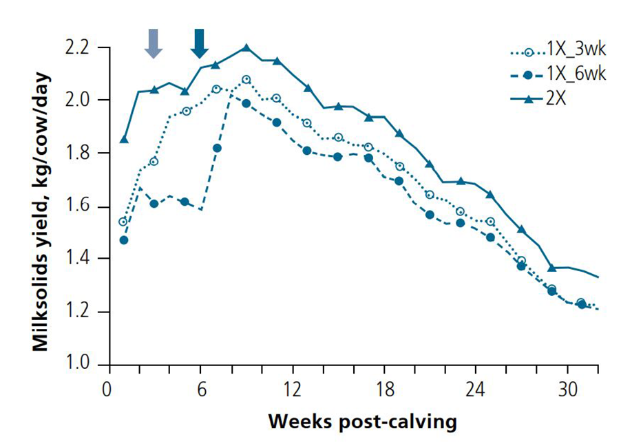 Early Lactation Oad Research Graphs Figure1