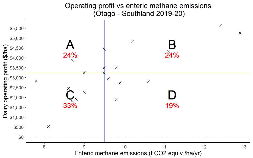 Operating Profit Methane Southland