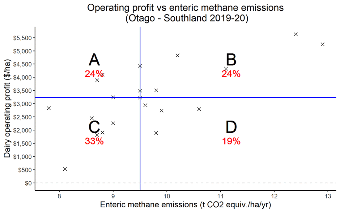 Operating Profit Methane Southland