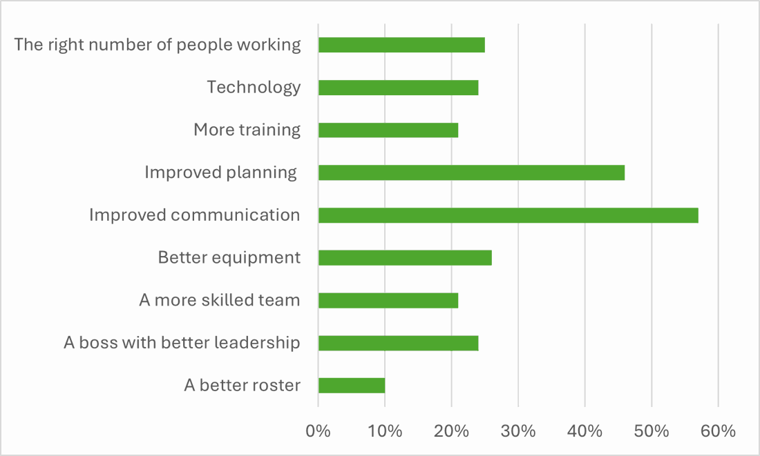 Factors To Improve Work Efficiency Graph