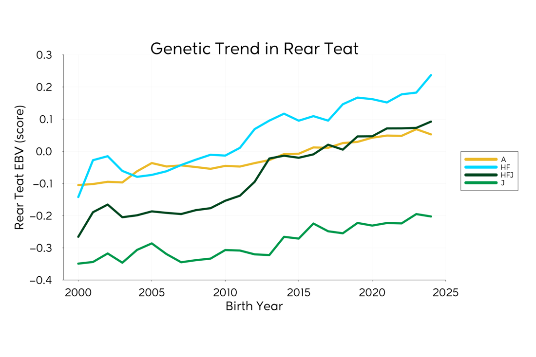 Genetic Trend Graph Rearteat 2025