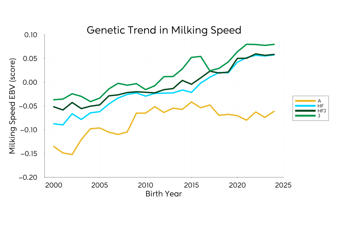 Genetic Trend Graph Milkingspeed 2025