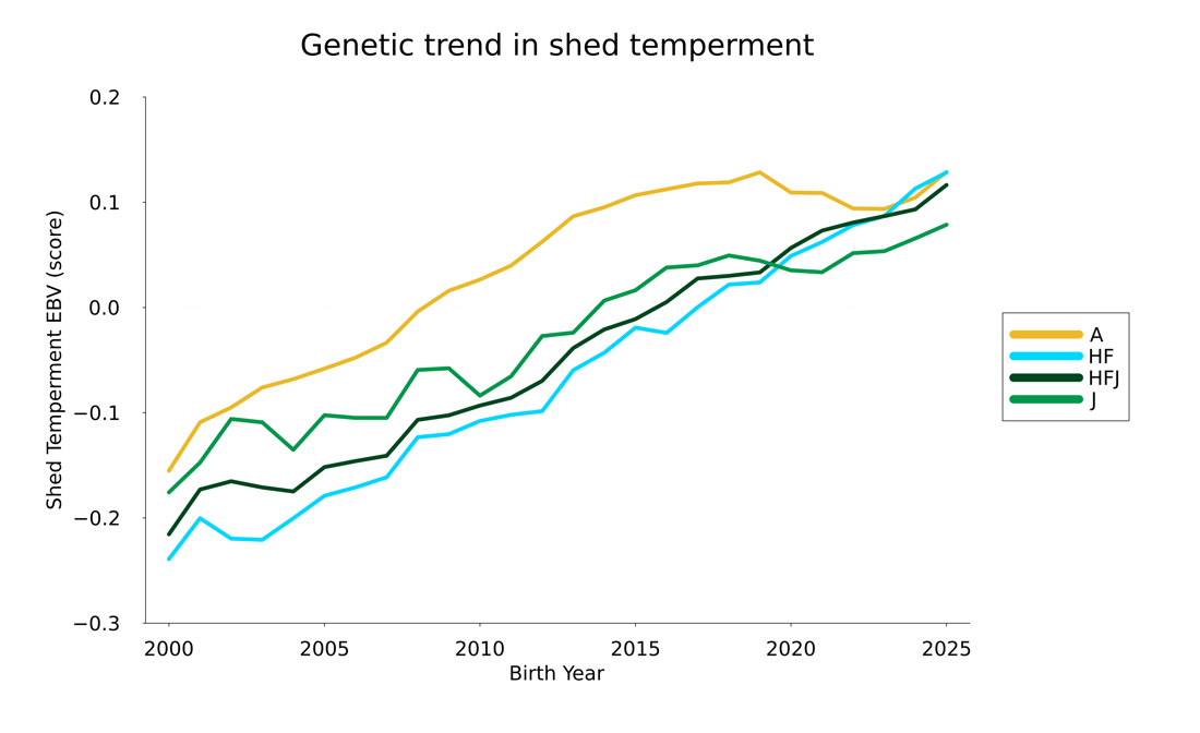 Shedtemperment 25Trend