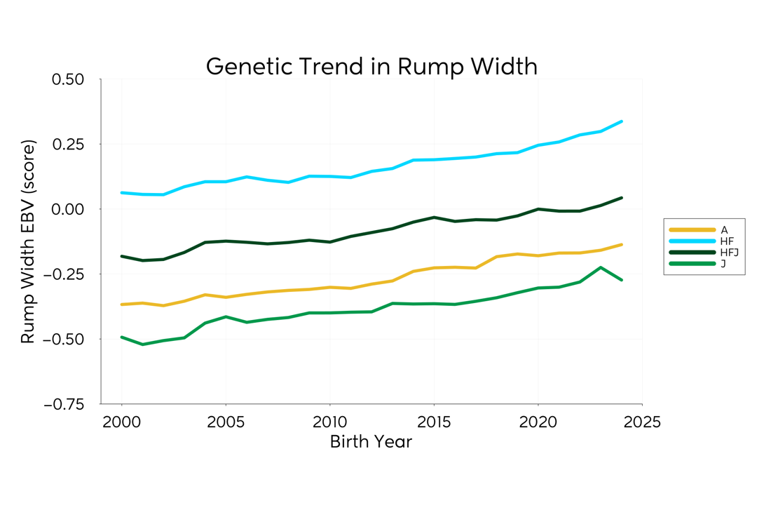 Genetic Trend Graph Rumpwidth 2025