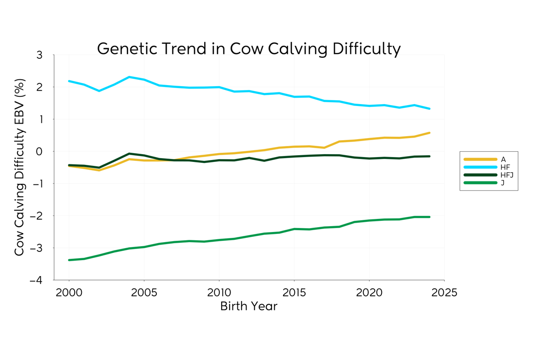 Genetic Trend Graph Cowcd 2025