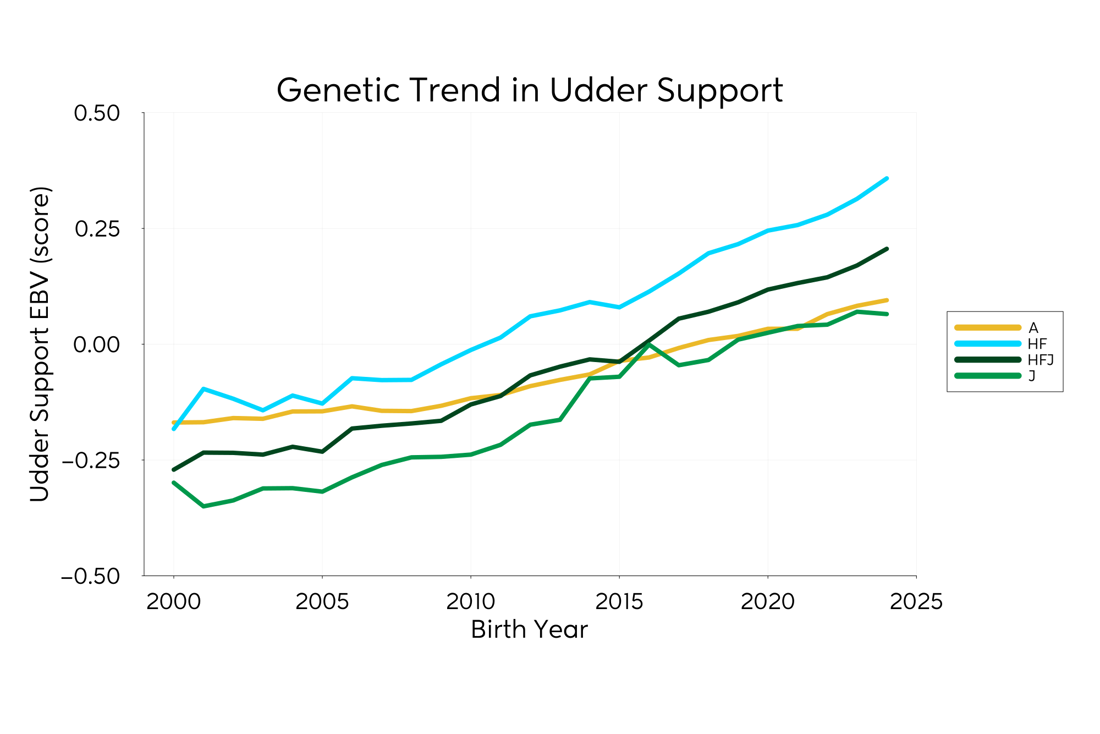 Genetic Trend Graph Uddersupport 2025