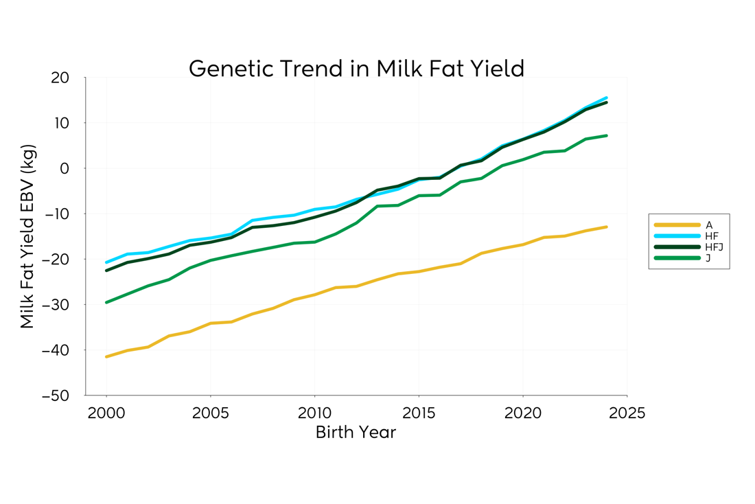 Genetic Trend Graph Fat 2025