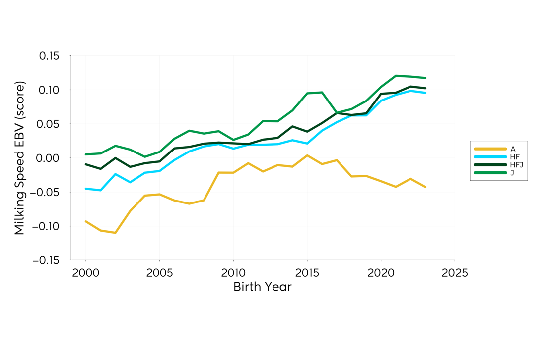 Genetic Trend Graph Milkingspeed 2024