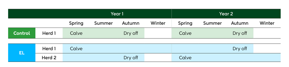 Extended Lactation Graphic
