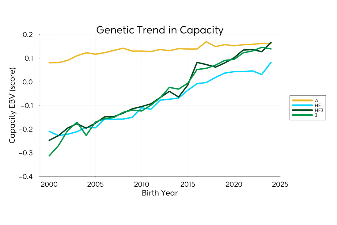 Genetic Trend Graph Capacity 2025