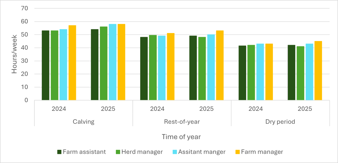 Average Hours By Week Graph