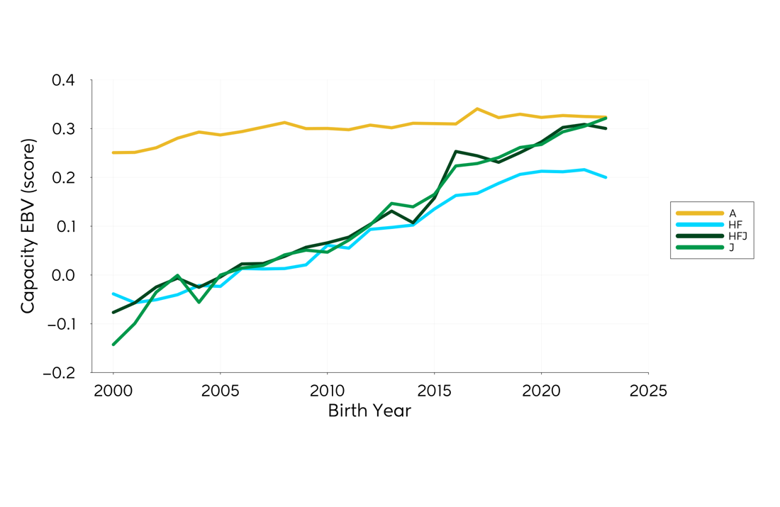 Genetic Trend Graph Capacity 2024