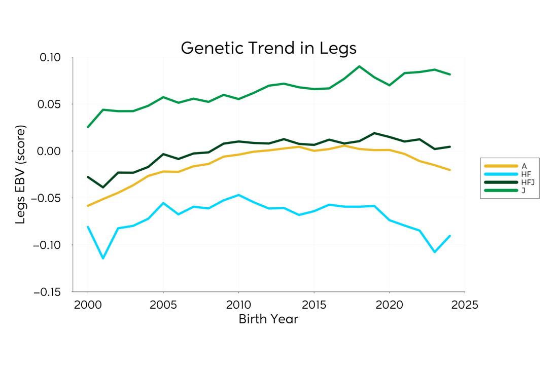 Genetic Trend Graph Legs 2025