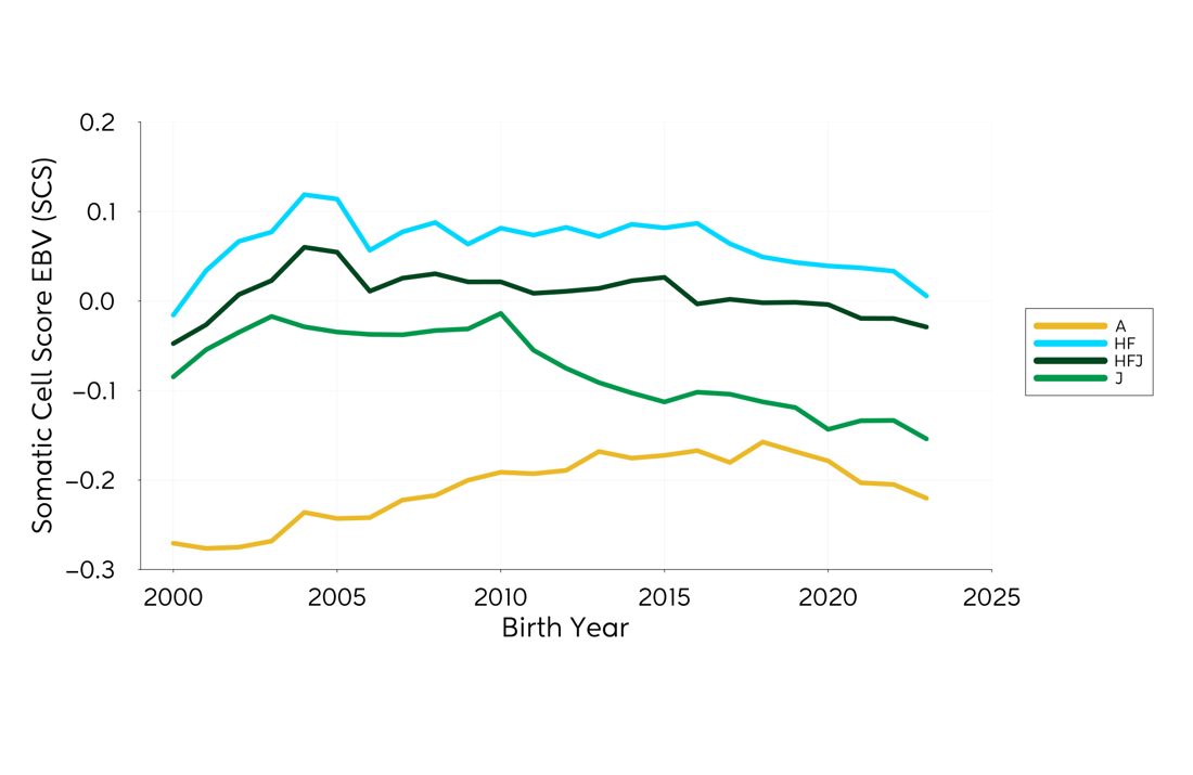 Genetic Trend Graph Scs 2024