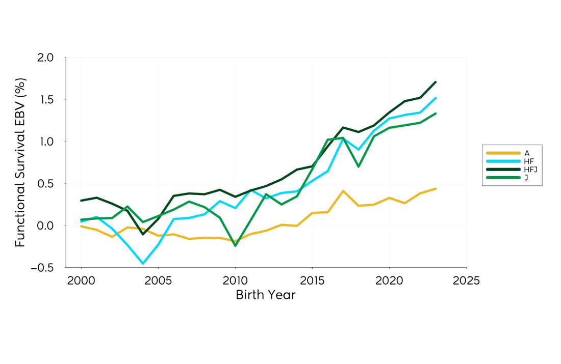 Genetic Trend Graph Funcsurv 2024