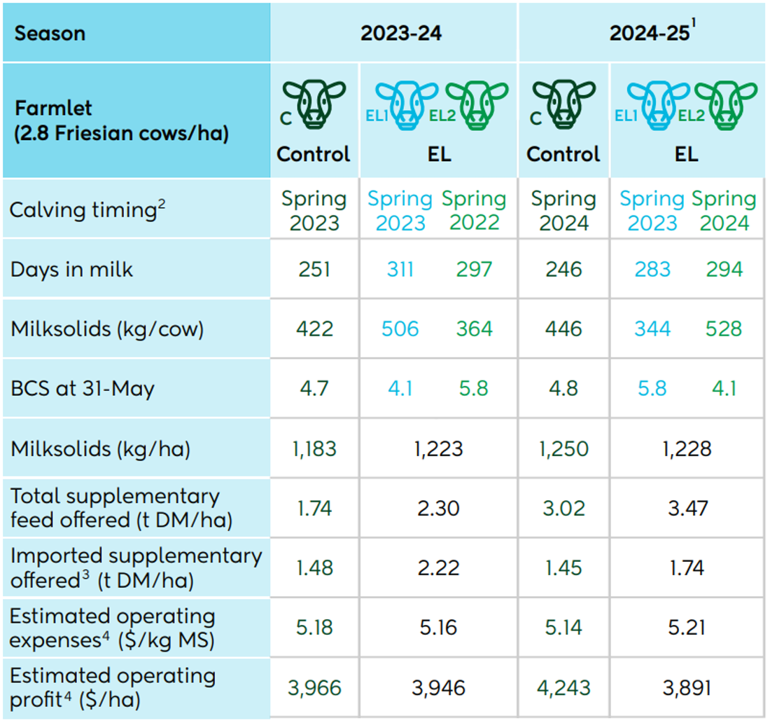 Inside Dairy November 2025 January 2026 New Phase For Extended Lactation Study Performance Table Image