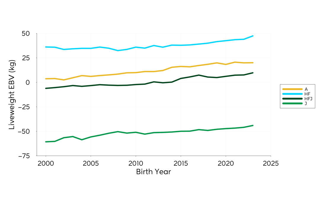 Genetic Trend Graph Lwt 2024