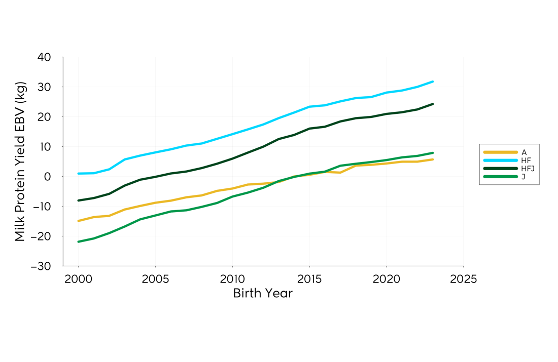 Genetic Trend Graph Protein 2024