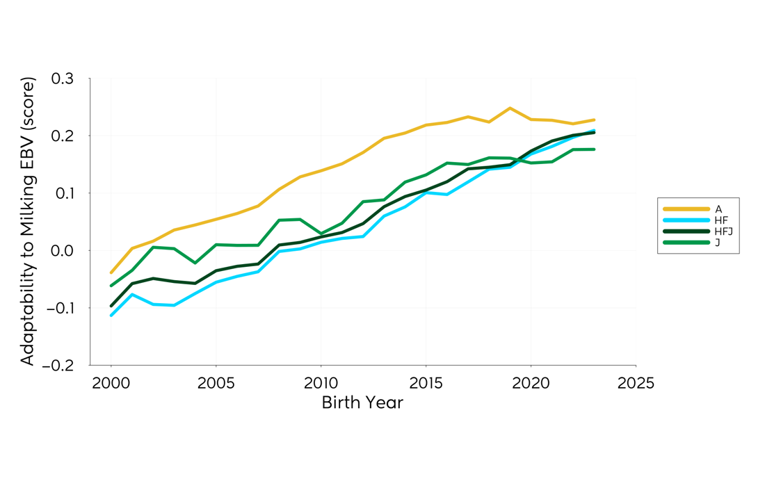 Genetic Trend Graph Adapatability 2024