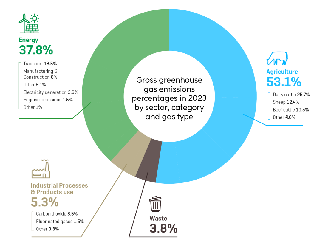 GHG Emissions Percentages In 2023 V3