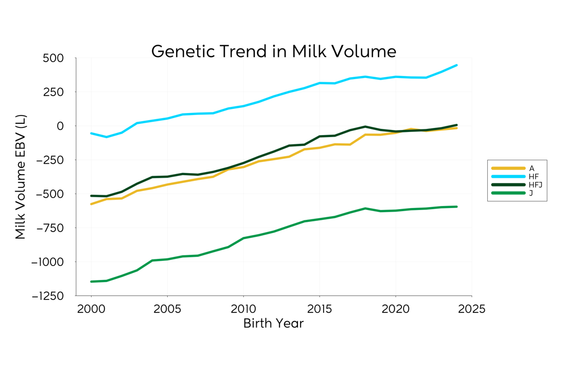 Genetic Trend Graph Vol 2025