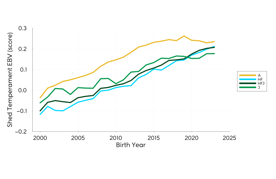 Genetic Trend Graph Shedtemp 2024