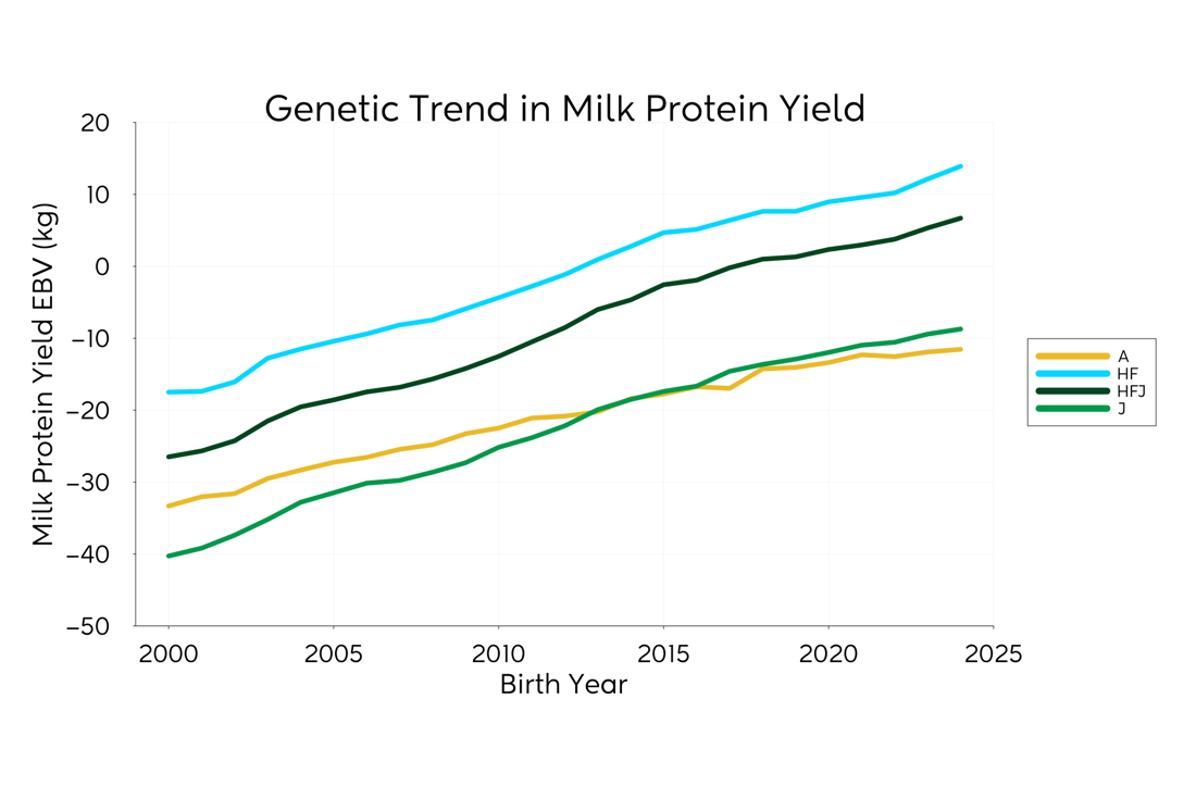 Genetic Trend Graph Protein 2025