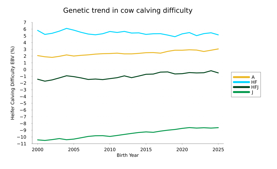 Heifercalvingdifficulty 25Trend