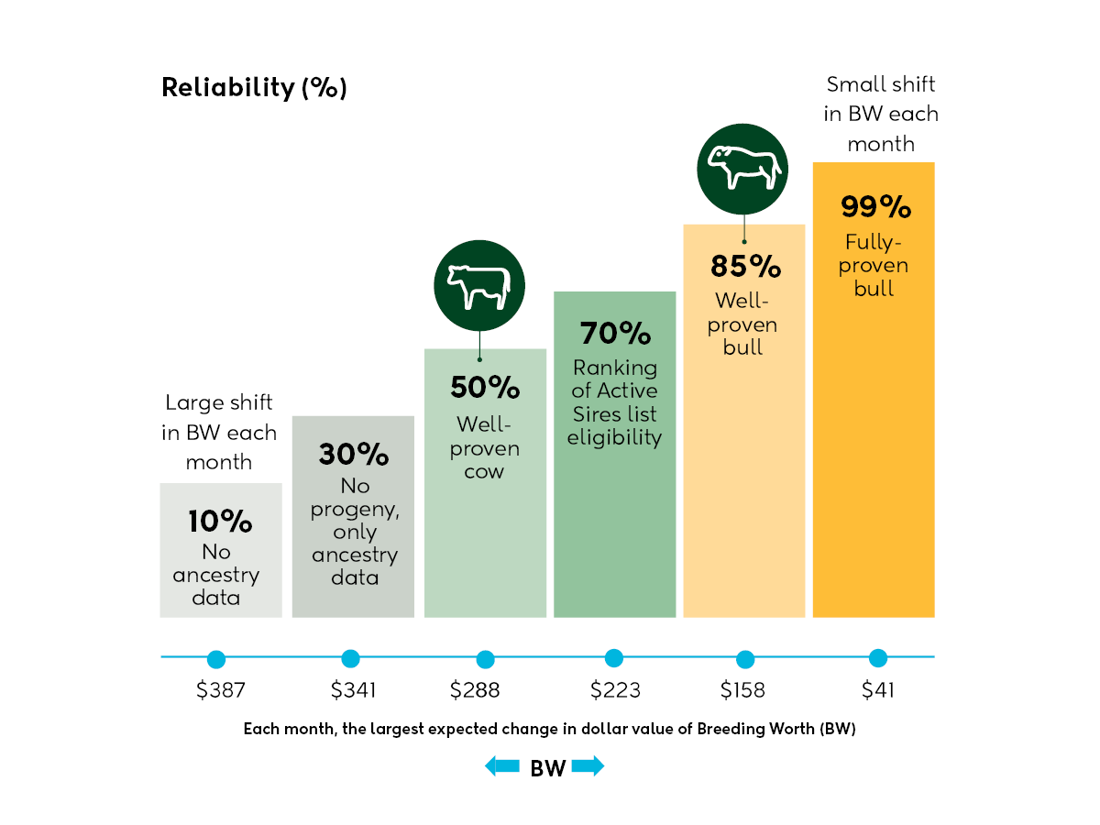Breeding Indexes Made Easy Reliability Graphic