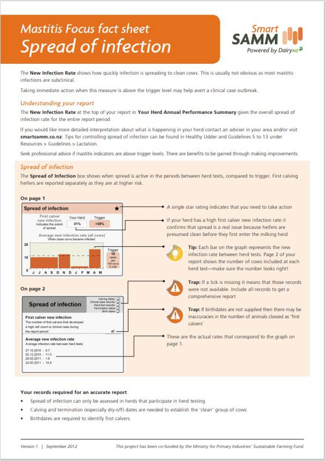Smartsamm Spread Of Infection Mastitis Focus Fact Sheet Image