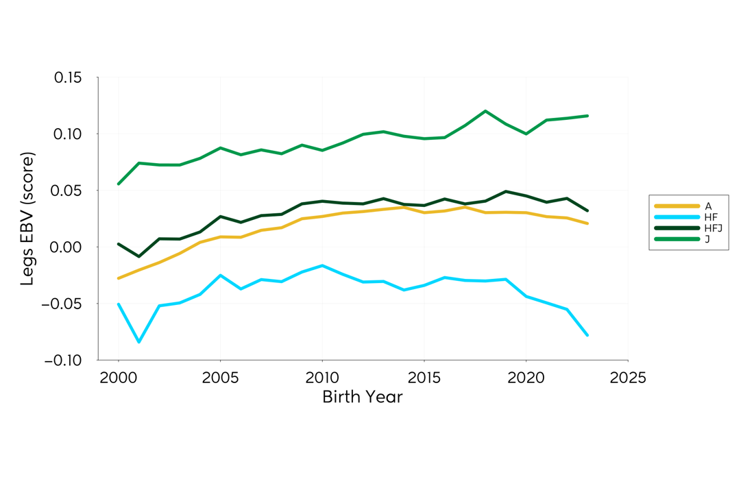 Genetic Trend Graph Legs 2024